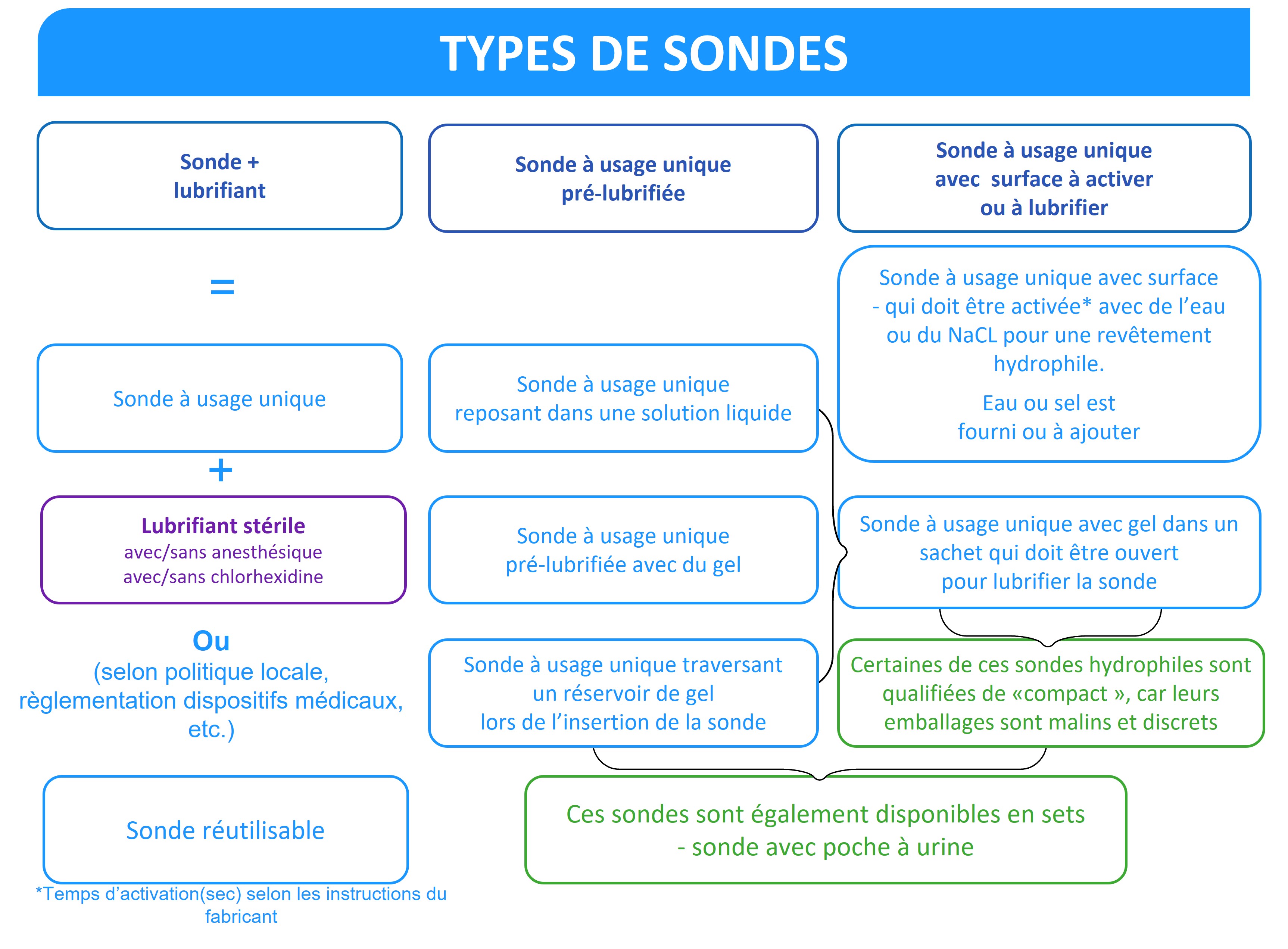 Les sondes urinaires à demeure